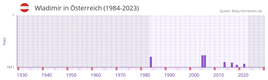Wladimir in der Vornamen-Hitliste von sterreich (1984-2023)