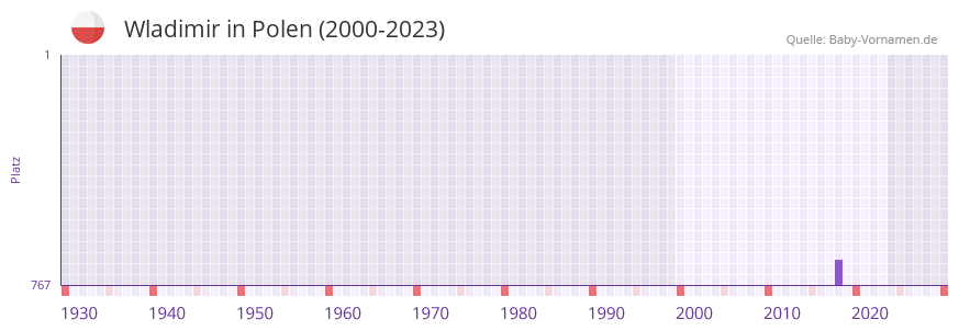Wladimir in der Vornamen-Hitliste von Polen (2000-2023)