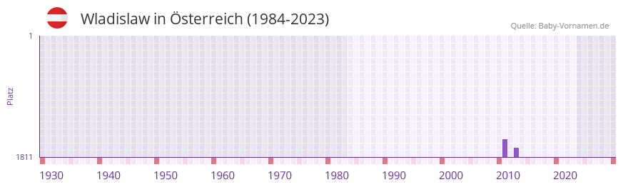 Wladislaw in der Vornamen-Hitliste von sterreich (1984-2023)