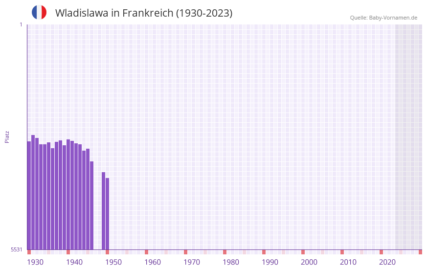 Wladislawa in der Vornamen-Hitliste von Frankreich (1930-2023)
