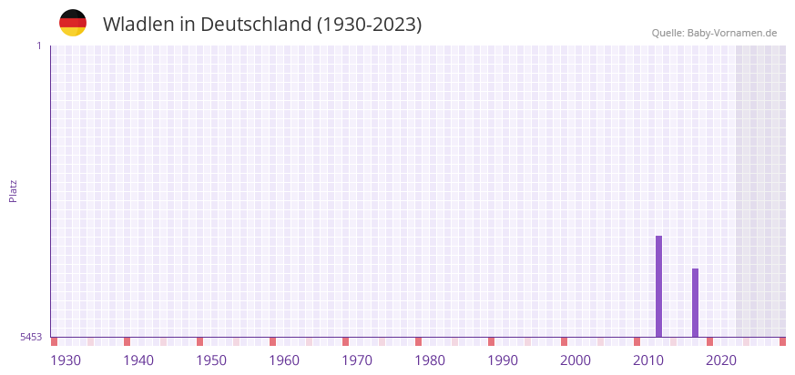 Wladlen in der Vornamen-Hitliste von Deutschland (1930-2023) Wladlen in der Vornamen-Hitliste von Deutschland (1930-2023)