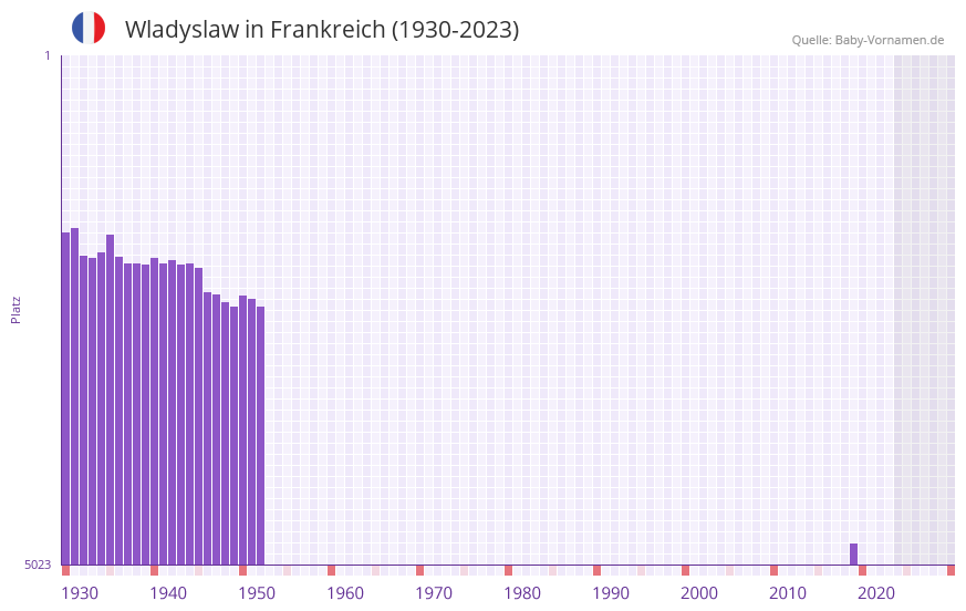 Wladyslaw in der Vornamen-Hitliste von Frankreich (1930-2023)