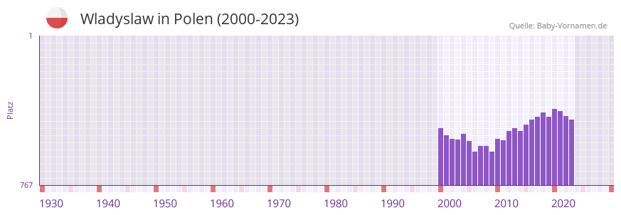 Wladyslaw in der Vornamen-Hitliste von Polen (2000-2023)