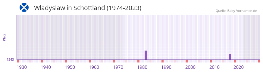 Wladyslaw in der Vornamen-Hitliste von Schottland (1974-2023)