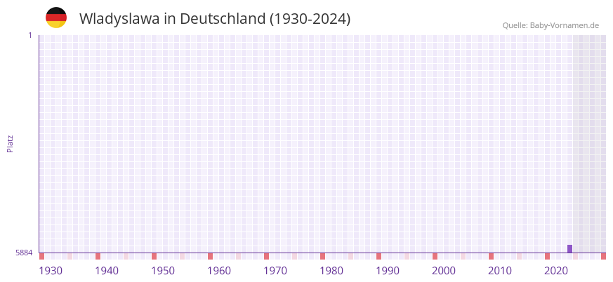Wladyslawa in der Vornamen-Hitliste von Deutschland (1930-2024)