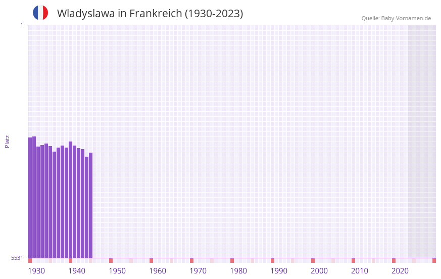 Wladyslawa in der Vornamen-Hitliste von Frankreich (1930-2023)