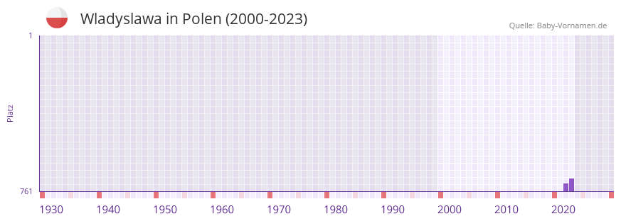 Wladyslawa in der Vornamen-Hitliste von Polen (2000-2023)