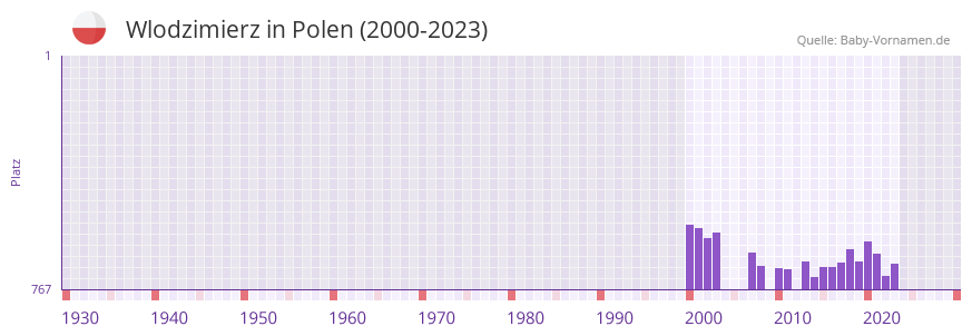 Wlodzimierz in der Vornamen-Hitliste von Polen (2000-2023)