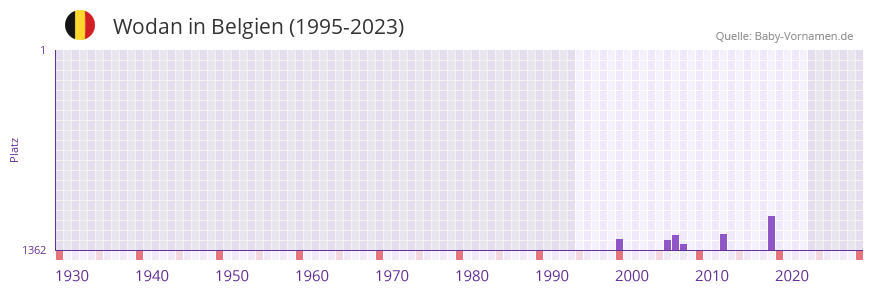 Wodan in der Vornamen-Hitliste von Belgien (1995-2023)