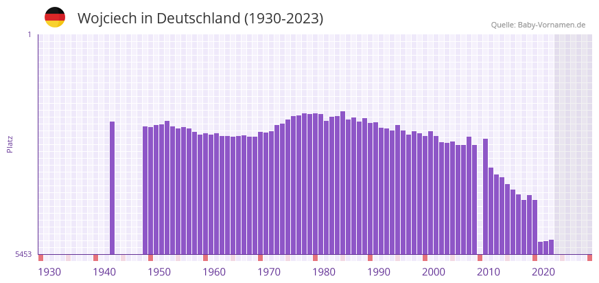 Wojciech in der Vornamen-Hitliste von Deutschland (1930-2023)