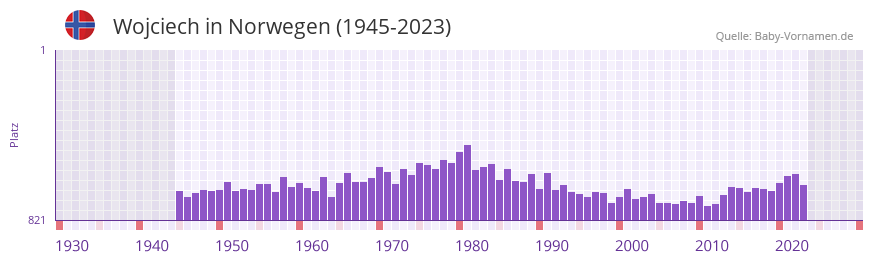 Wojciech in der Vornamen-Hitliste von Norwegen (1945-2023)