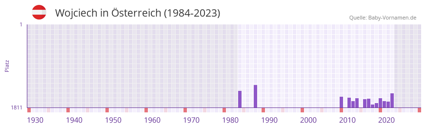 Wojciech in der Vornamen-Hitliste von sterreich (1984-2023)