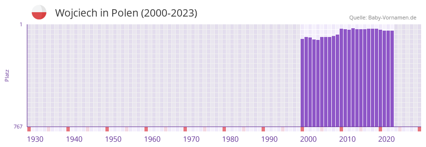 Wojciech » Name mit Bedeutung, Herkunft, Beliebtheit & mehr