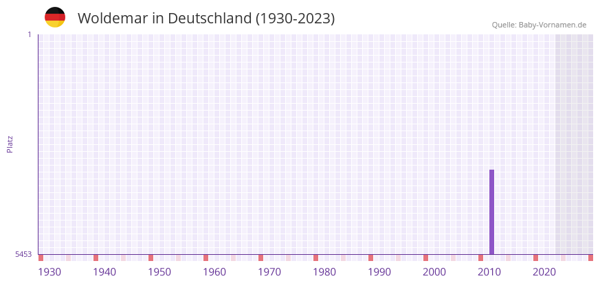 Woldemar in der Vornamen-Hitliste von Deutschland (1930-2023)