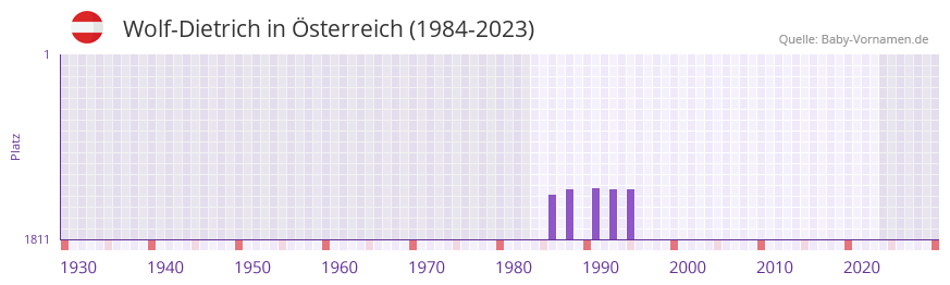 Wolf-Dietrich in der Vornamen-Hitliste von sterreich (1984-2023)