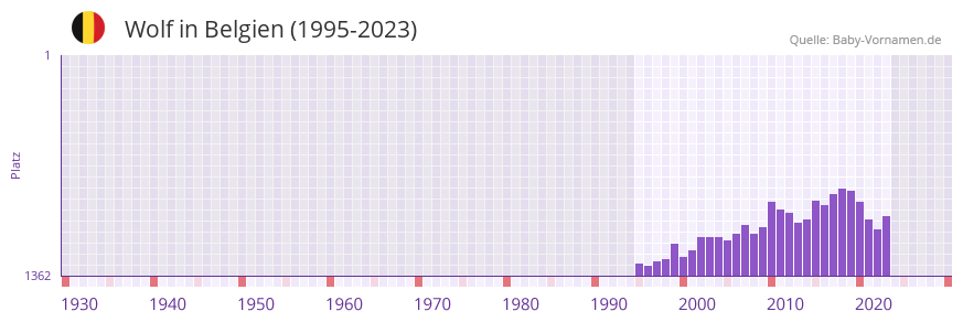 Wolf in der Vornamen-Hitliste von Belgien (1995-2023)