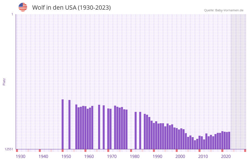 Wolf in der Vornamen-Hitliste von den USA (1930-2023)