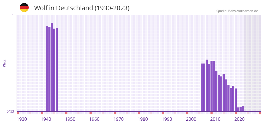 Wolf in der Vornamen-Hitliste von Deutschland (1930-2023)