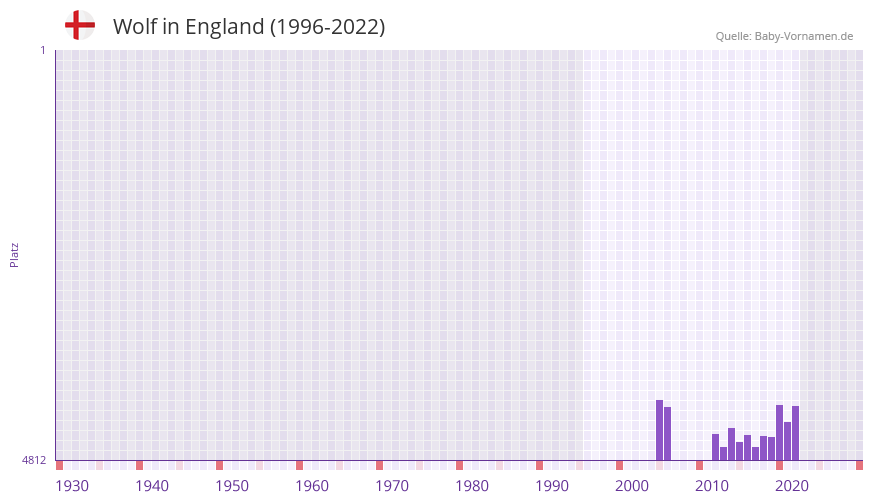 Wolf in der Vornamen-Hitliste von England (1996-2022)