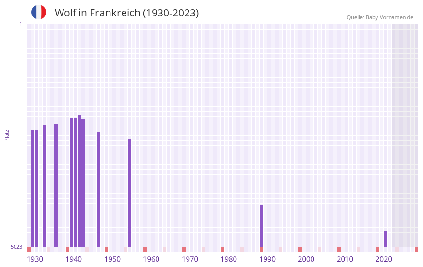 Wolf in der Vornamen-Hitliste von Frankreich (1930-2023)