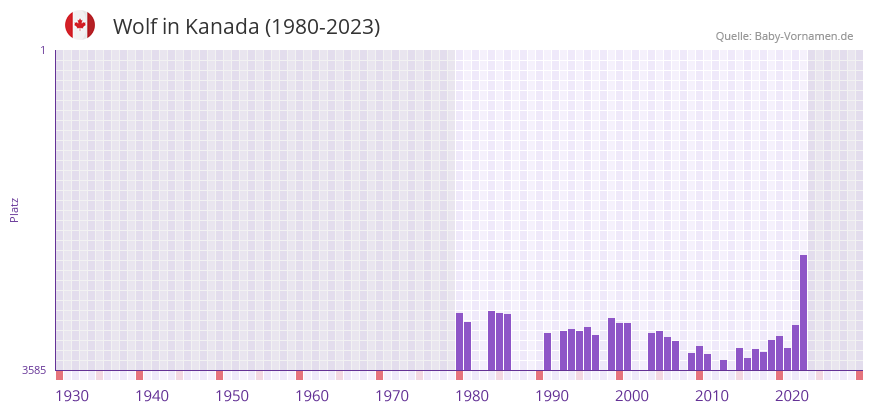 Wolf in der Vornamen-Hitliste von Kanada (1980-2023)