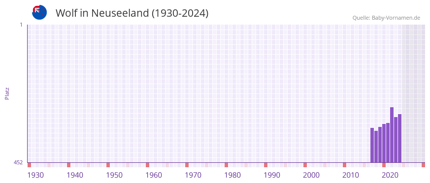 Wolf in der Vornamen-Hitliste von Neuseeland (1930-2024)