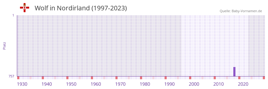 Wolf in der Vornamen-Hitliste von Nordirland (1997-2023)