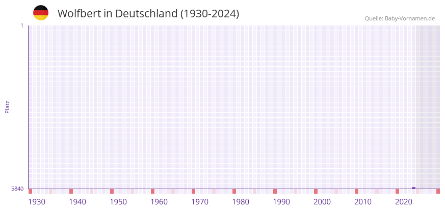 Wolfbert in der Vornamen-Hitliste von Deutschland (1930-2024)