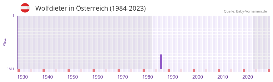 Wolfdieter in der Vornamen-Hitliste von sterreich (1984-2023)