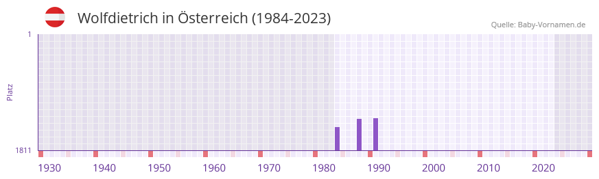Wolfdietrich in der Vornamen-Hitliste von sterreich (1984-2023)