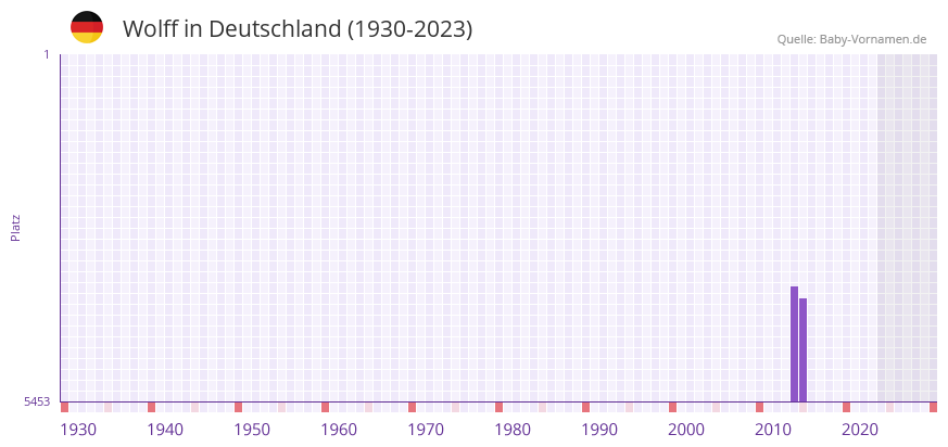Wolff in der Vornamen-Hitliste von Deutschland (1930-2023) Wolff in der Vornamen-Hitliste von Deutschland (1930-2023)