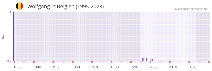 Wolfgang in der Vornamen-Hitliste von Belgien (1995-2023)