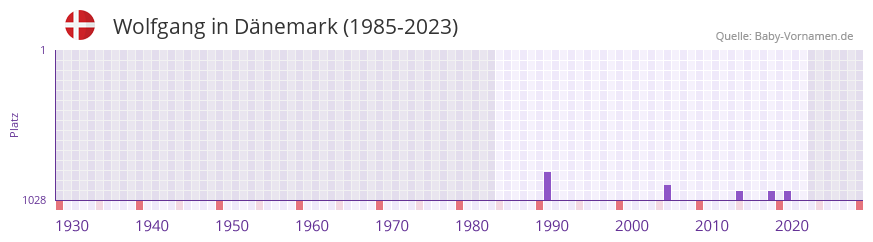 Wolfgang in der Vornamen-Hitliste von Dnemark (1985-2023)