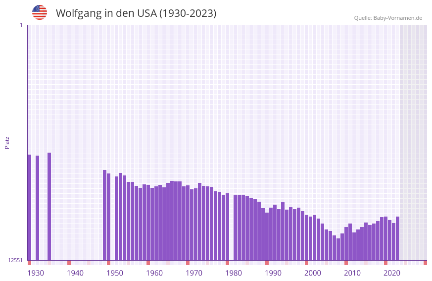 Wolfgang in der Vornamen-Hitliste von den USA (1930-2023)
