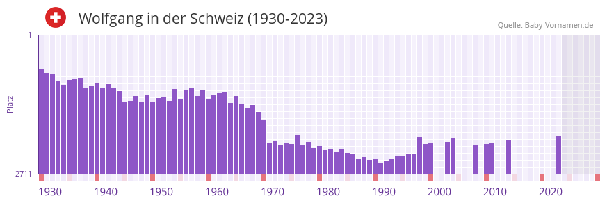 Wolfgang in der Vornamen-Hitliste von der Schweiz (1930-2023)