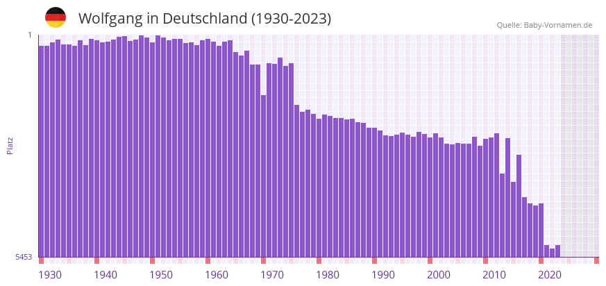 Wolfgang in der Vornamen-Hitliste von Deutschland (1930-2023)