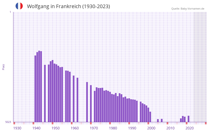 Wolfgang in der Vornamen-Hitliste von Frankreich (1930-2023)