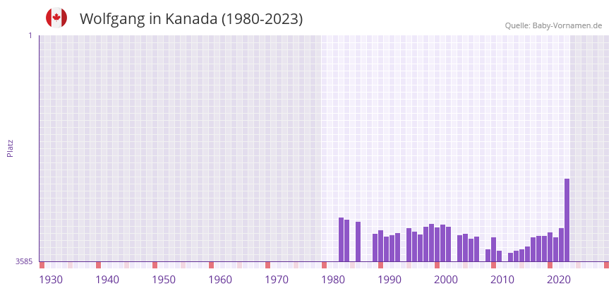 Wolfgang in der Vornamen-Hitliste von Kanada (1980-2023)