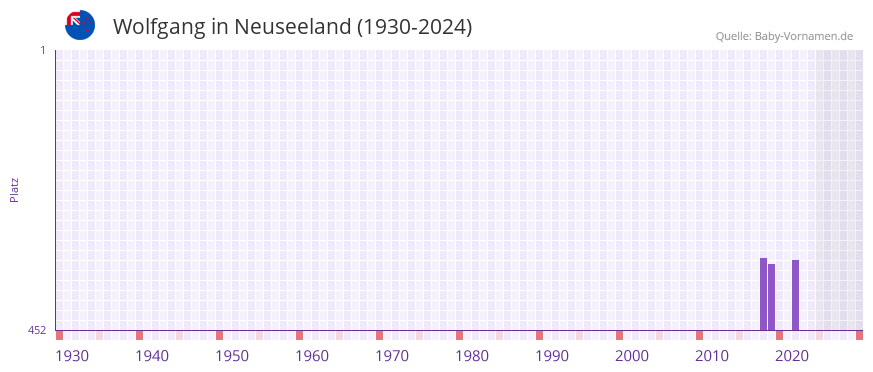 Wolfgang in der Vornamen-Hitliste von Neuseeland (1930-2024)
