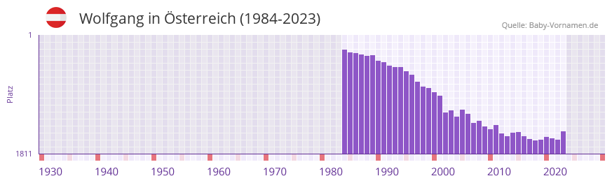 Wolfgang in der Vornamen-Hitliste von sterreich (1984-2023)