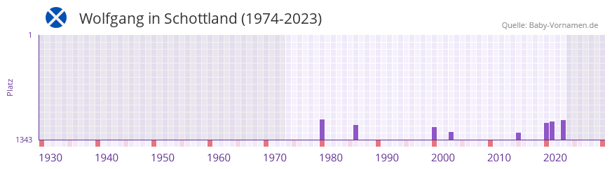 Wolfgang in der Vornamen-Hitliste von Schottland (1974-2023)