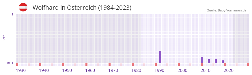 Wolfhard in der Vornamen-Hitliste von sterreich (1984-2023)