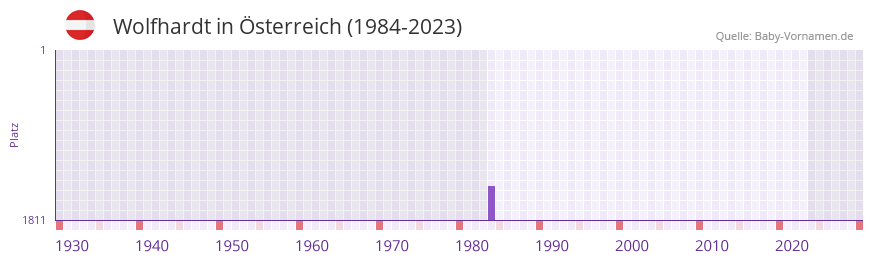 Wolfhardt in der Vornamen-Hitliste von sterreich (1984-2023)