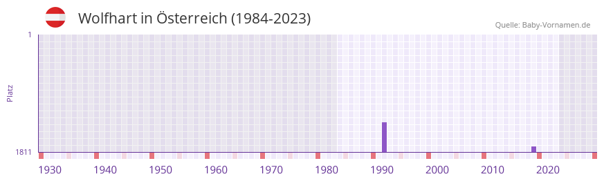 Wolfhart in der Vornamen-Hitliste von sterreich (1984-2023)