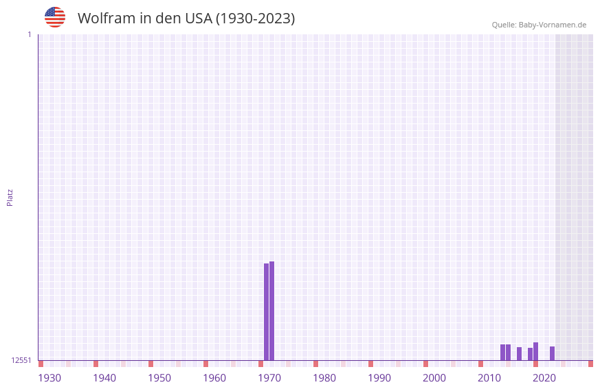 Wolfram in der Vornamen-Hitliste von den USA (1930-2023)