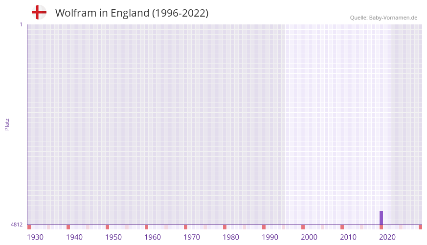 Wolfram in der Vornamen-Hitliste von England (1996-2022)