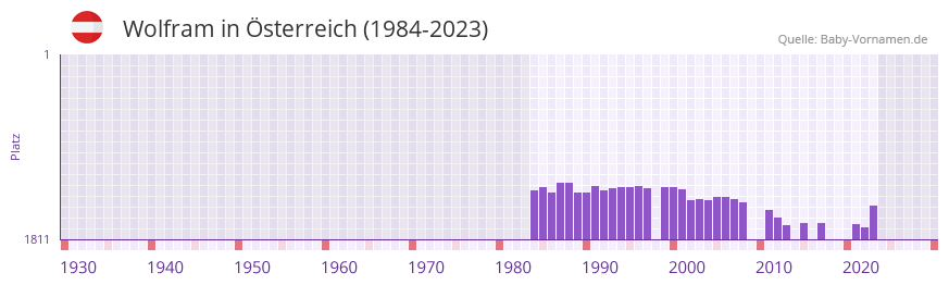 Wolfram in der Vornamen-Hitliste von sterreich (1984-2023)