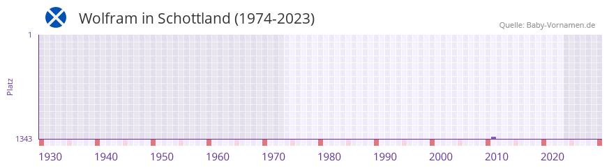 Wolfram in der Vornamen-Hitliste von Schottland (1974-2023)