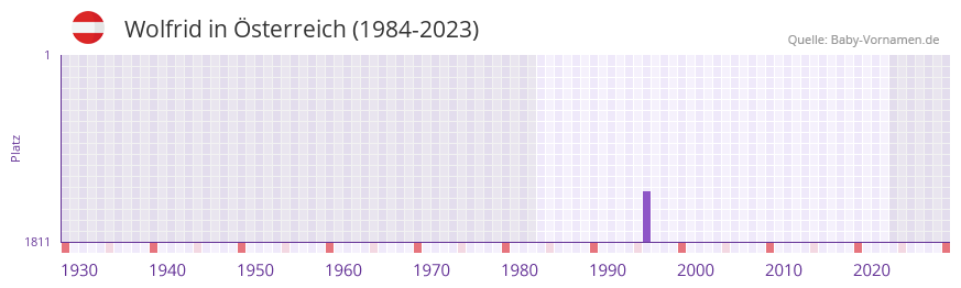 Wolfrid in der Vornamen-Hitliste von sterreich (1984-2023)