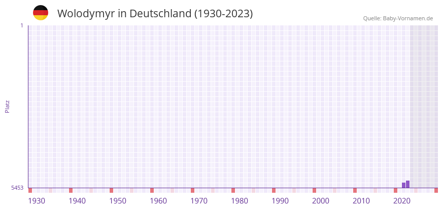 Wolodymyr in der Vornamen-Hitliste von Deutschland (1930-2023) Wolodymyr in der Vornamen-Hitliste von Deutschland (1930-2023)
